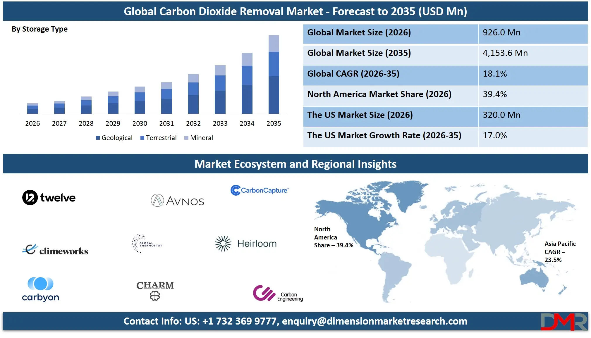 Carbon Dioxide Removal Market Forecast to 2035
