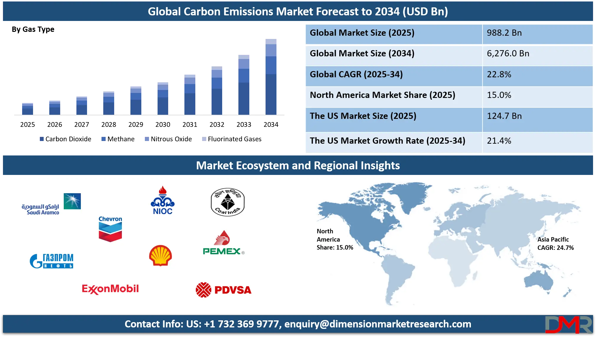 Carbon Emissions Market Analysis