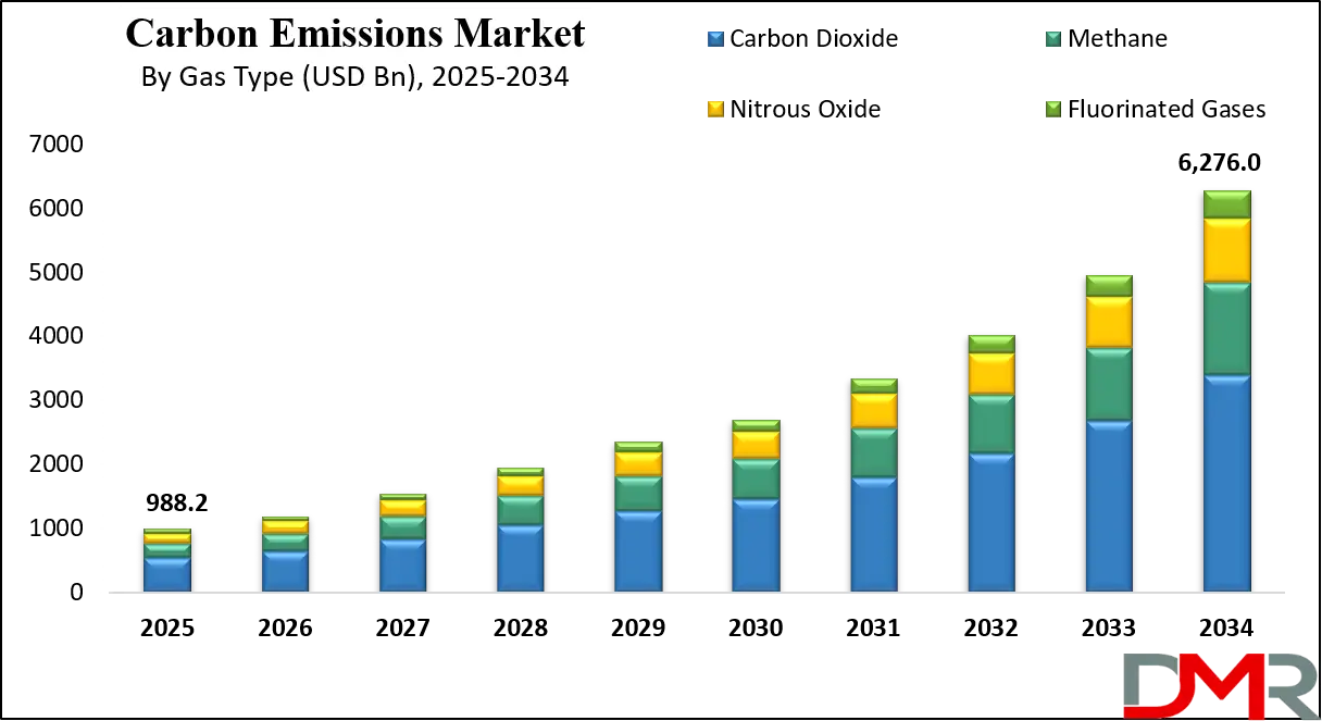 Carbon Emissions Market Growth Analysis