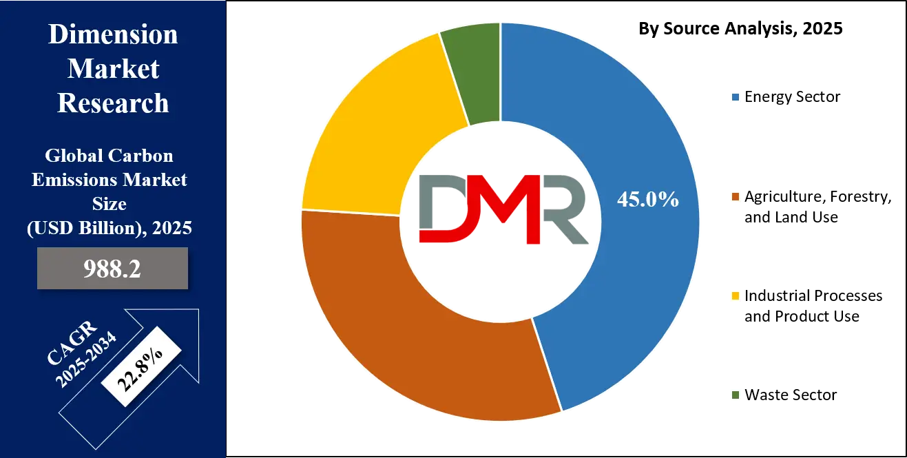 Carbon Emissions Market Source Analysis