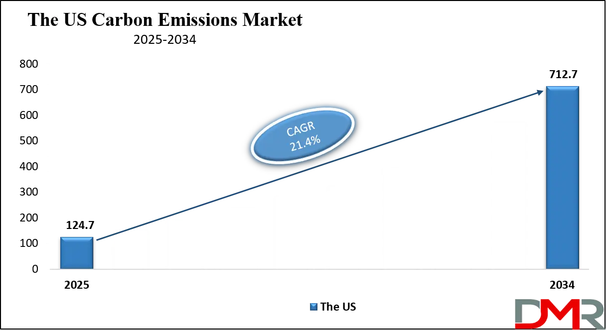 carbon emissions market us growth Analysis