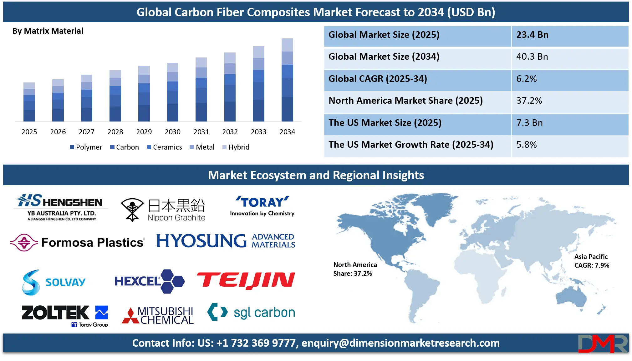 Carbon Fiber Composites Market Analysis