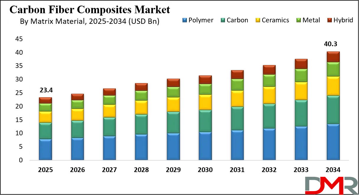 Carbon Fiber Composites Market Growth Analysis