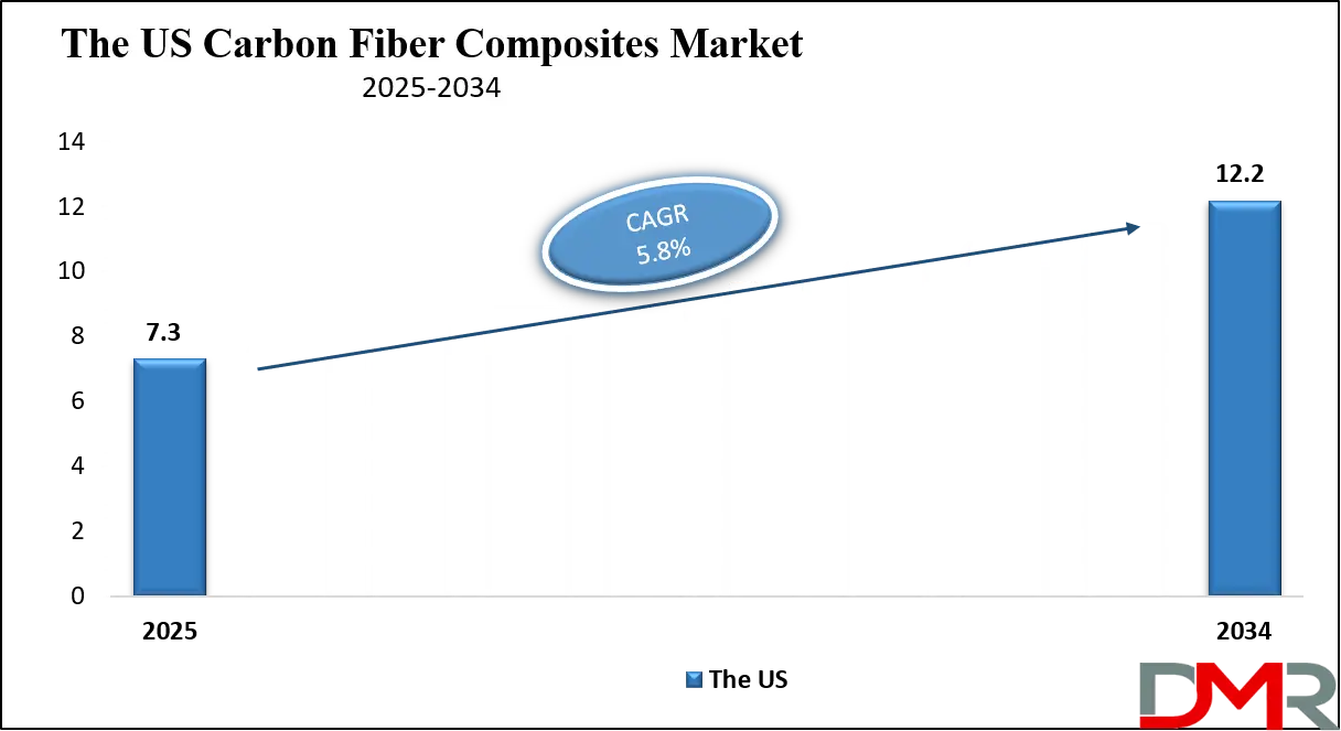 Global Carbon Fiber Composites Market Us Growth Analysis