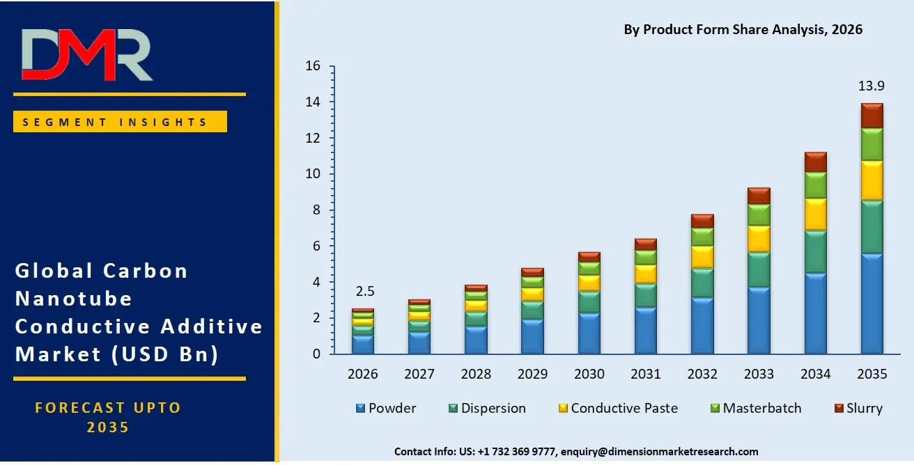 Carbon Nanotube Conductive Additive Market By Product Form Share Analysis
