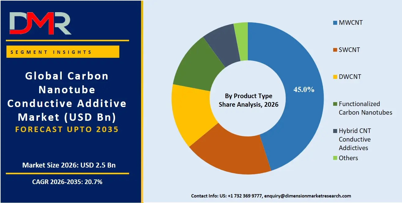 Carbon Nanotube Conductive Additive Market By Product Type Share Analysis