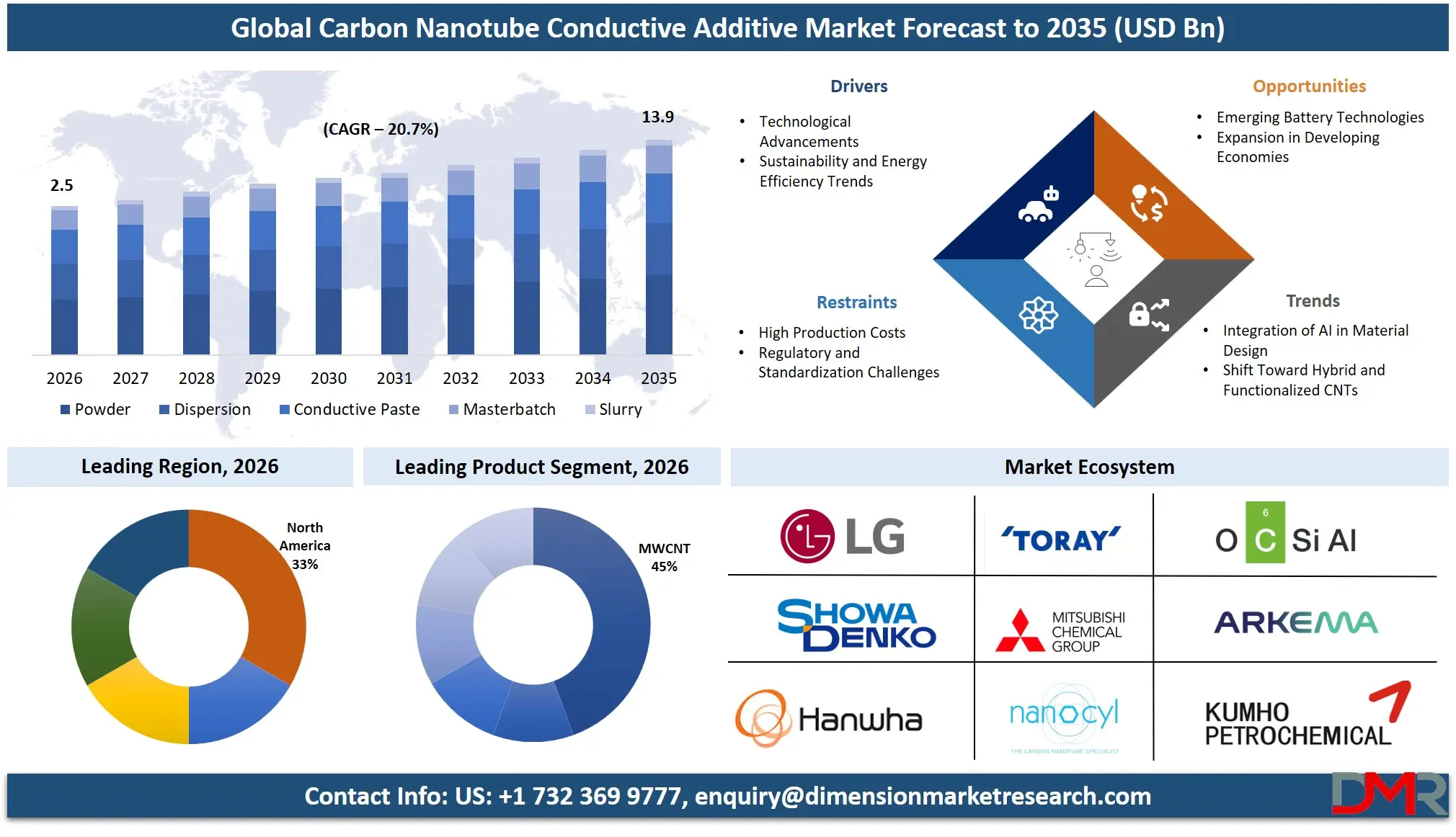 Carbon Nanotube Conductive Additive Market Forecast to 2035
