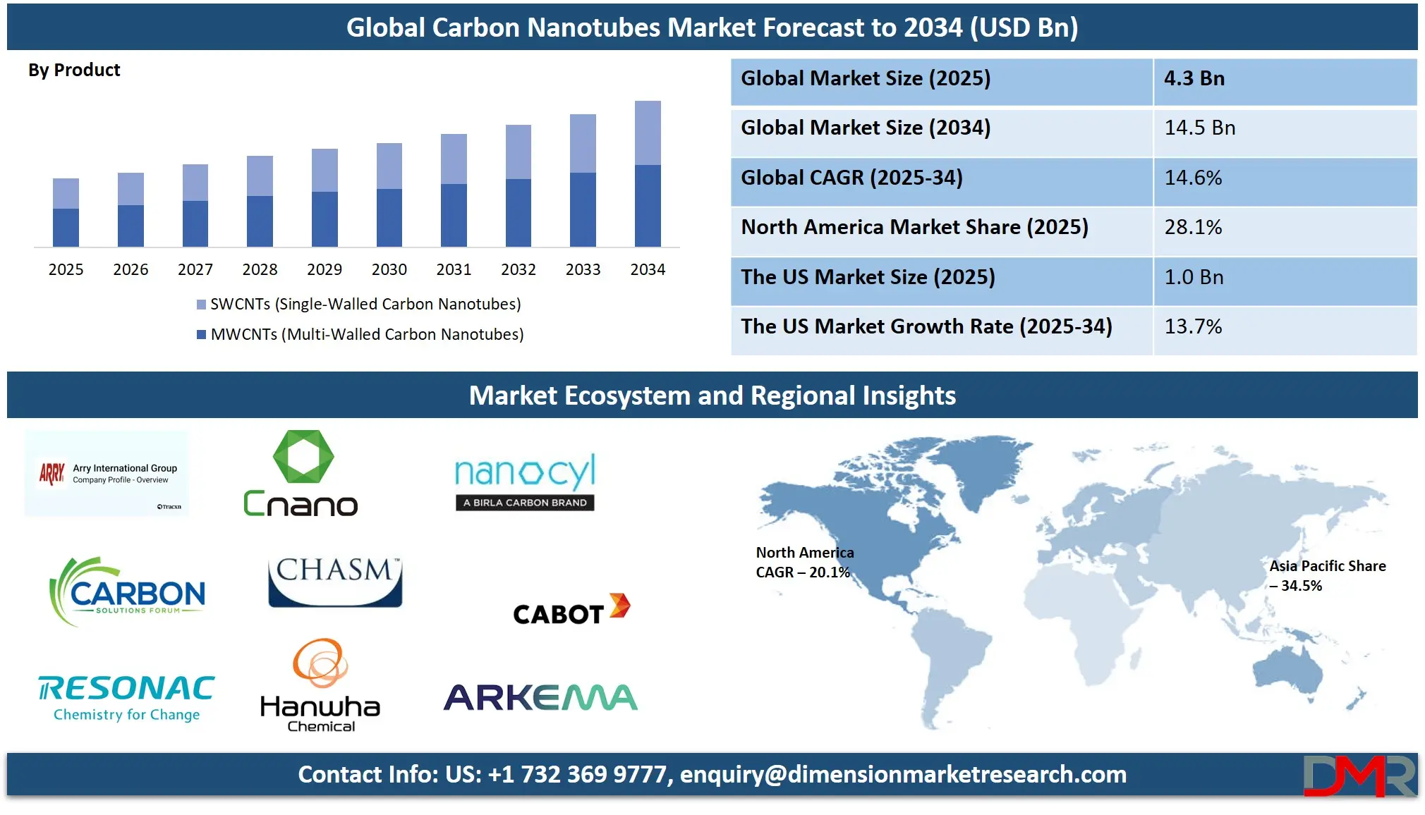 Carbon Nanotubes Market Analysis