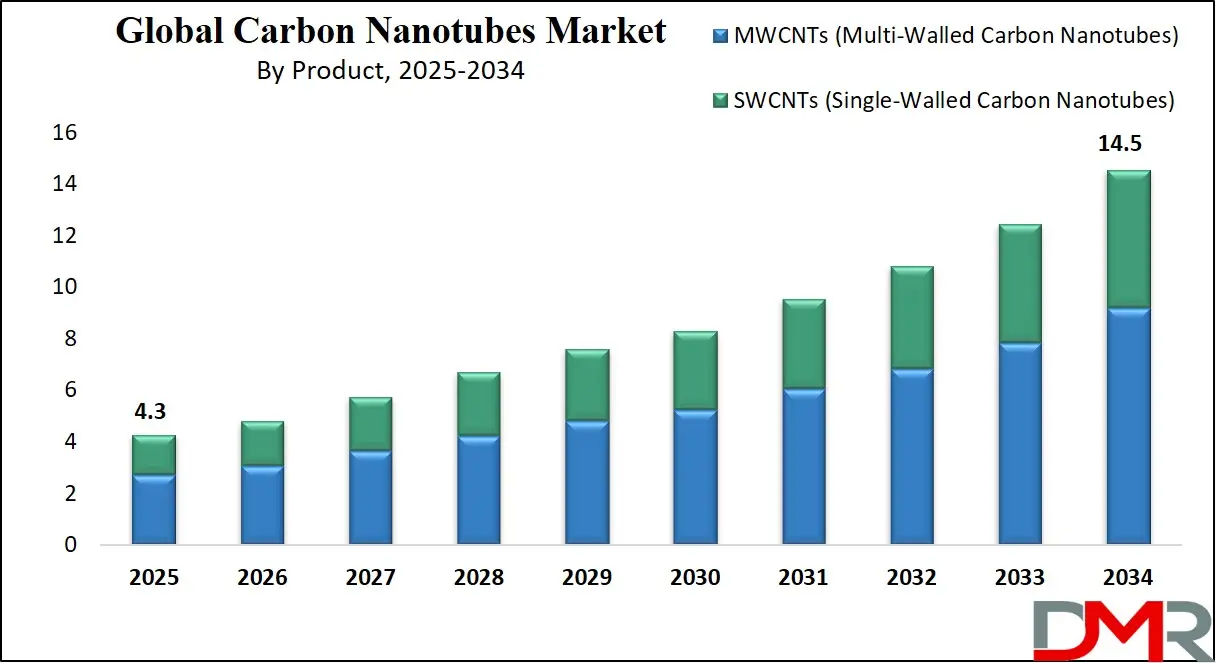 Carbon Nanotubes Market Growth Analysis