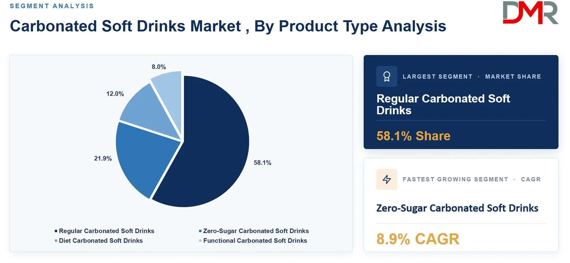 Carbonated Soft Drinks Market , By Product Type Analysis (1)