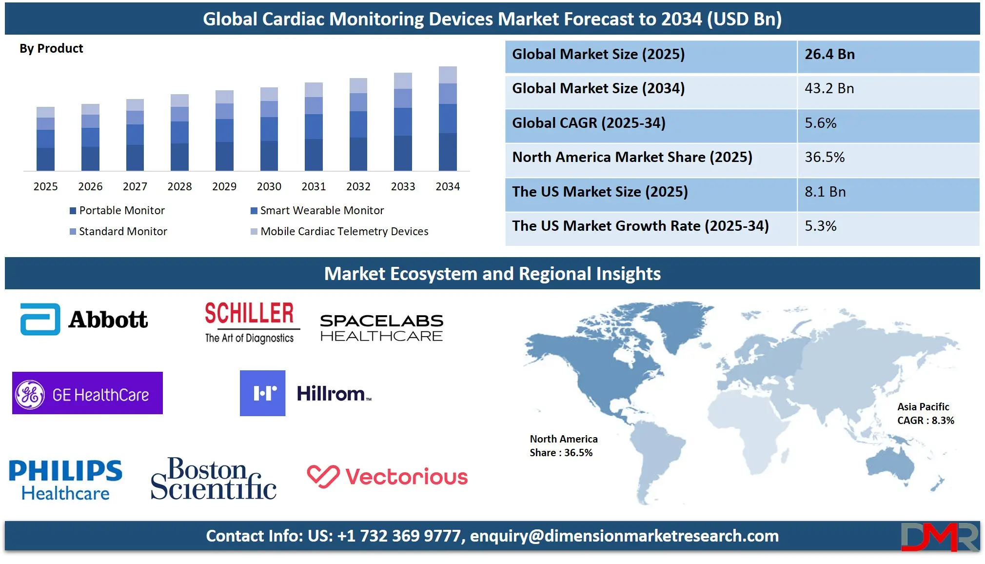 Cardiac Monitoring Devices Market Analysis