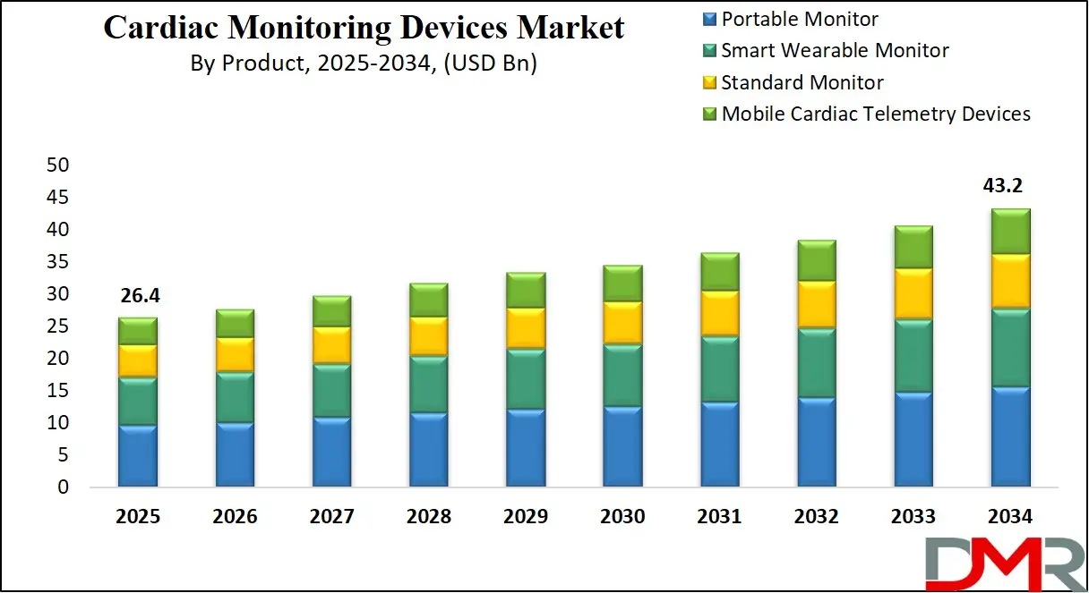 Cardiac Monitoring Devices Market Growth Analysis