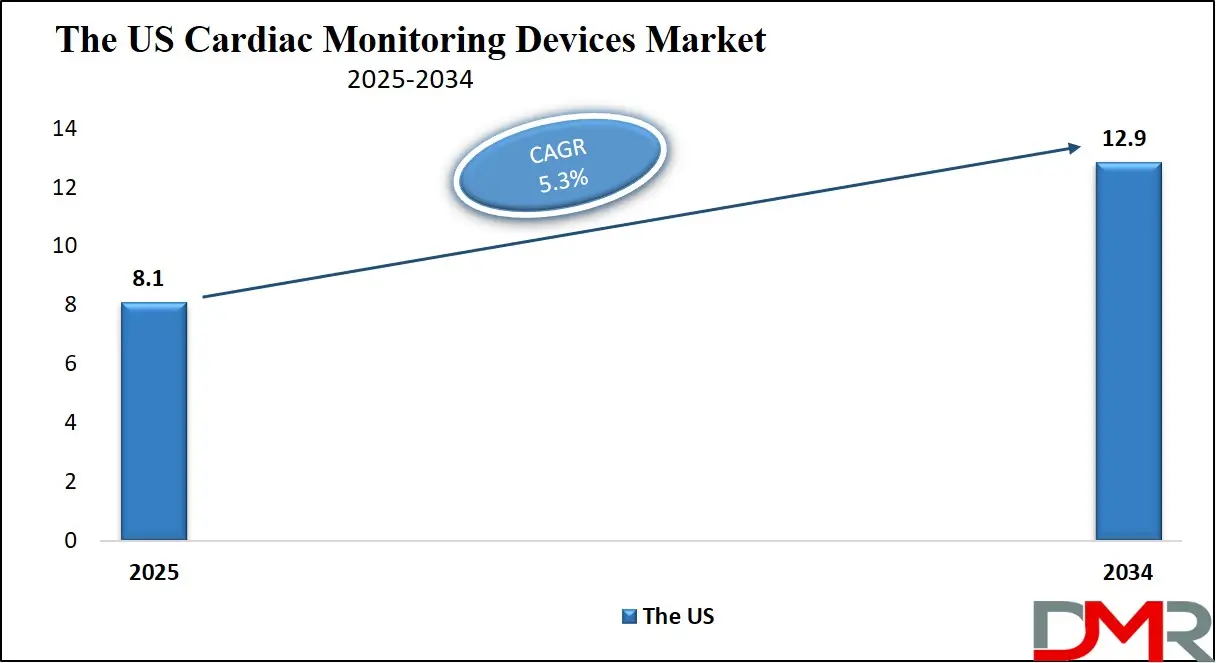 Cardiac Monitoring Devices Market Us Growth Analysis