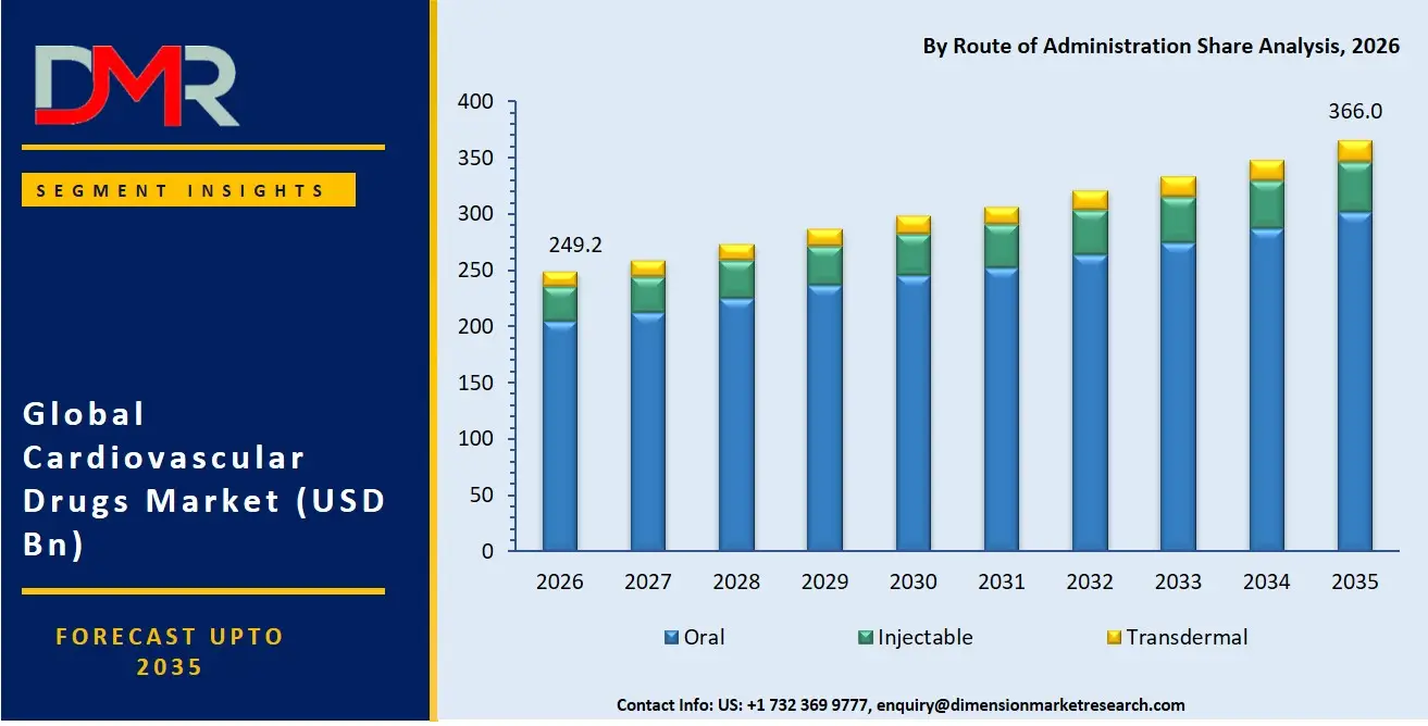 Cardiovascular Drugs Market By Route of Administration Share Analysis