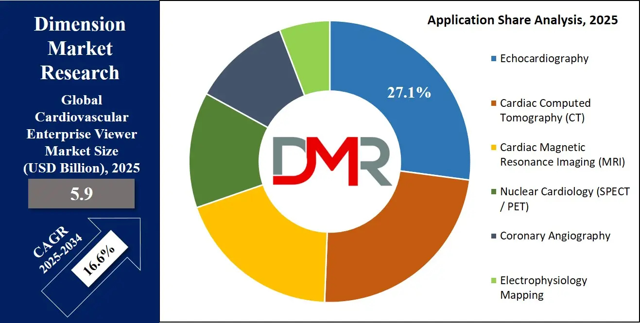 Cardiovascular Enterprise Viewer Market Application Share Analysis