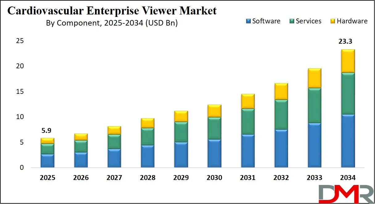 Cardiovascular Enterprise Viewer Market By Component