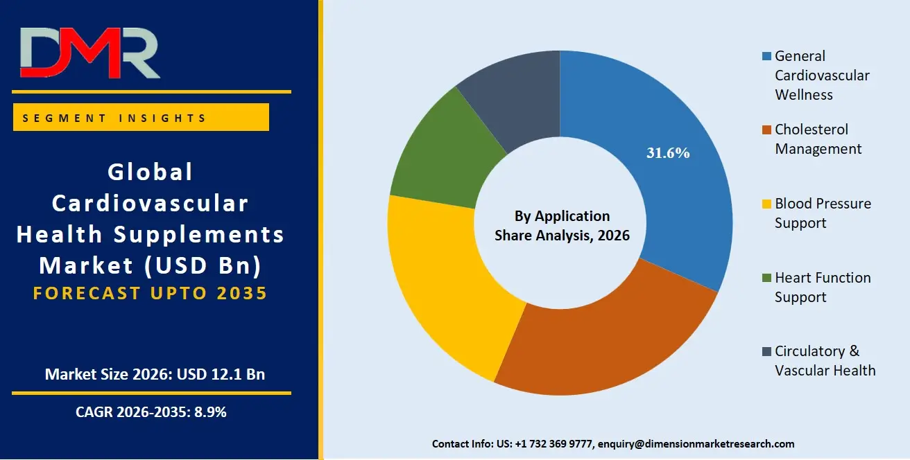 Cardiovascular Health Supplements Market By Application Share Analysis
