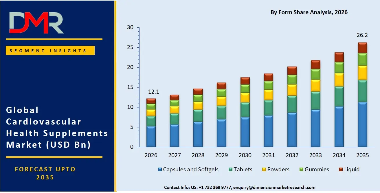 Cardiovascular Health Supplements Market By Form Share Analysis