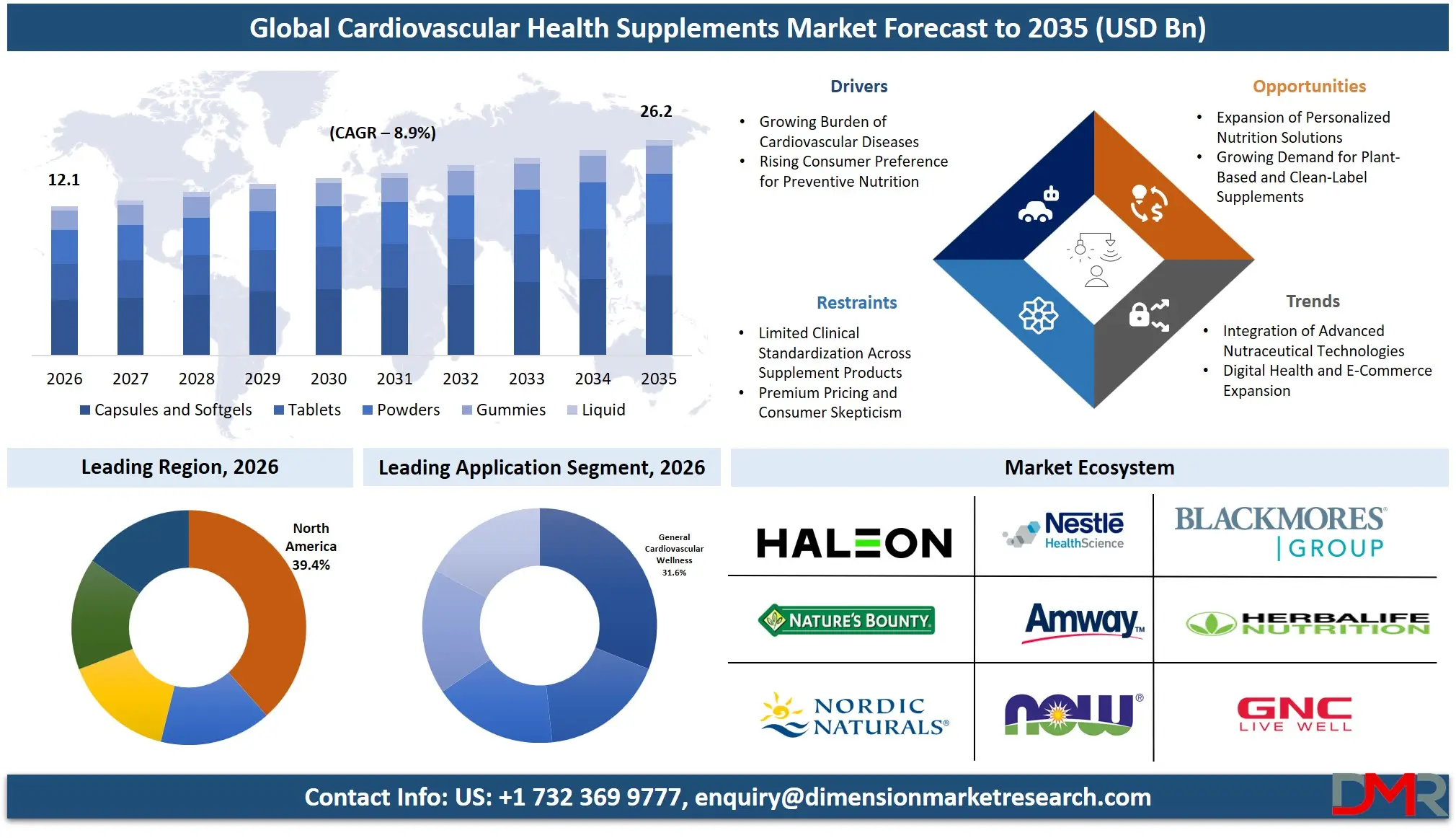 Cardiovascular Health Supplements Market Forecast to 2035