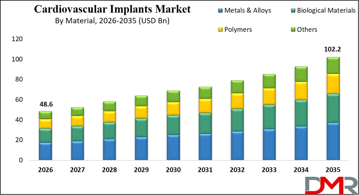 Cardiovascular Implants Market By Material