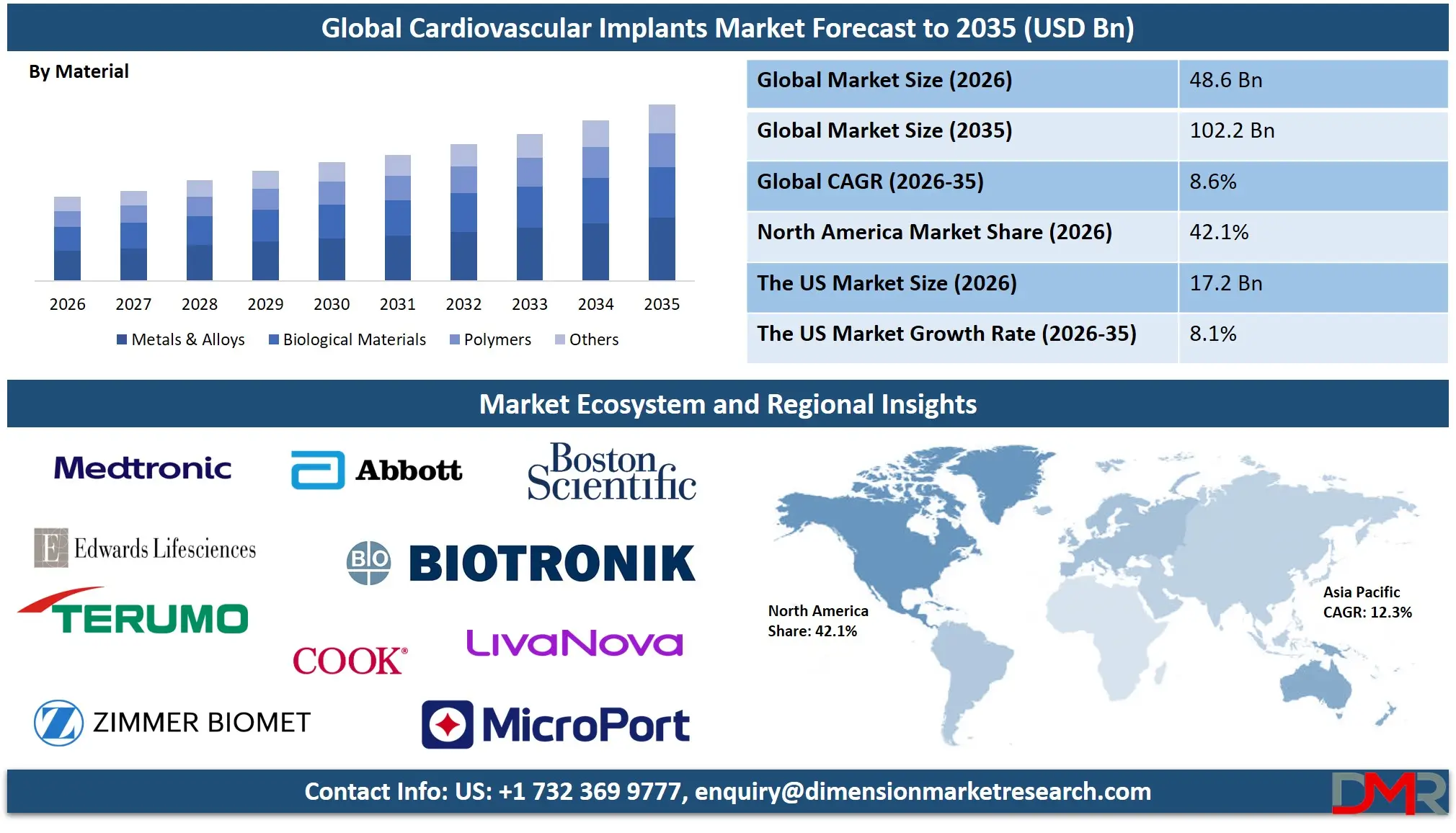 Cardiovascular Implants Market Forecast to 2035