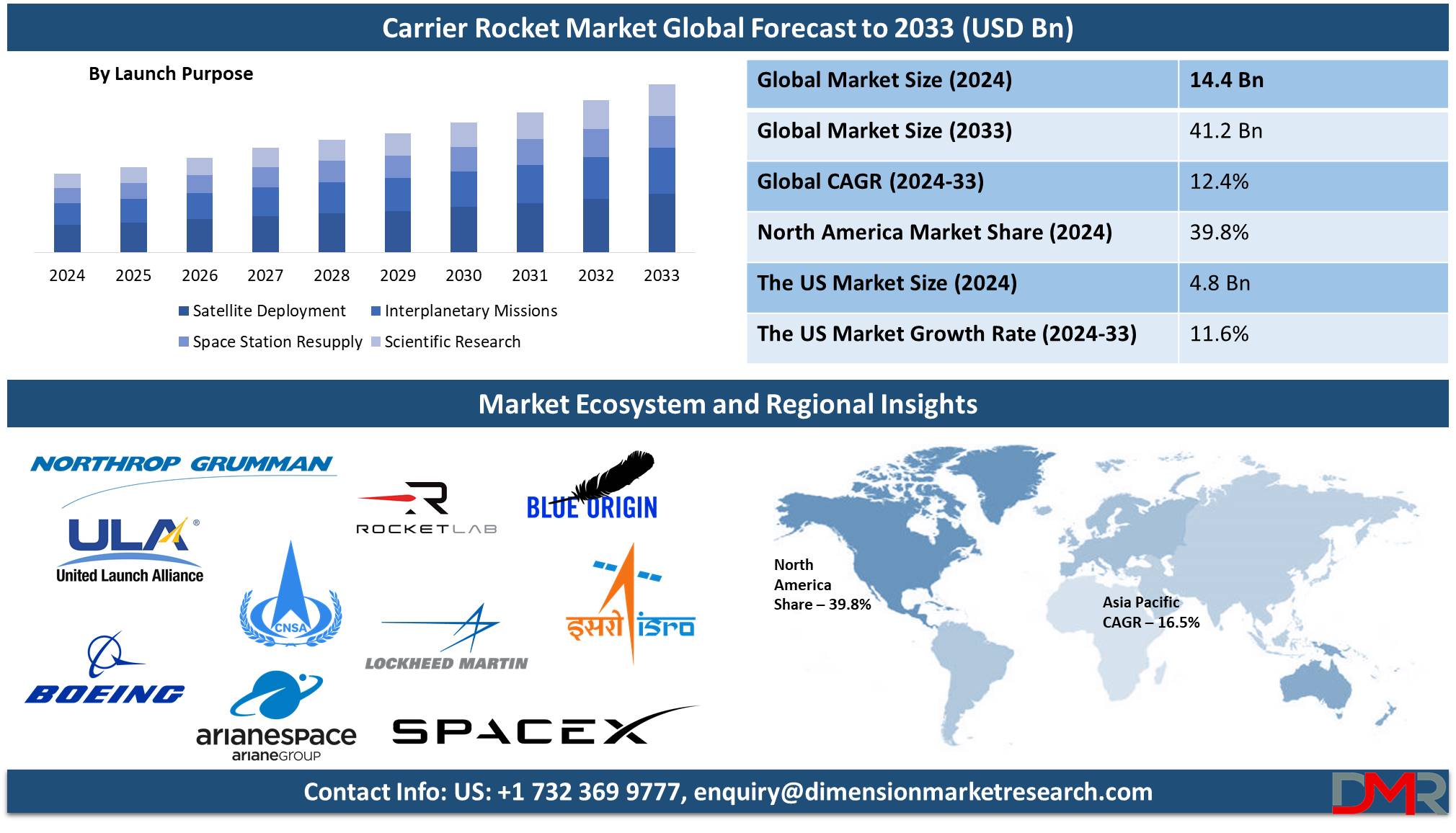 global Carrier Rocket Market global forecast to 2033-