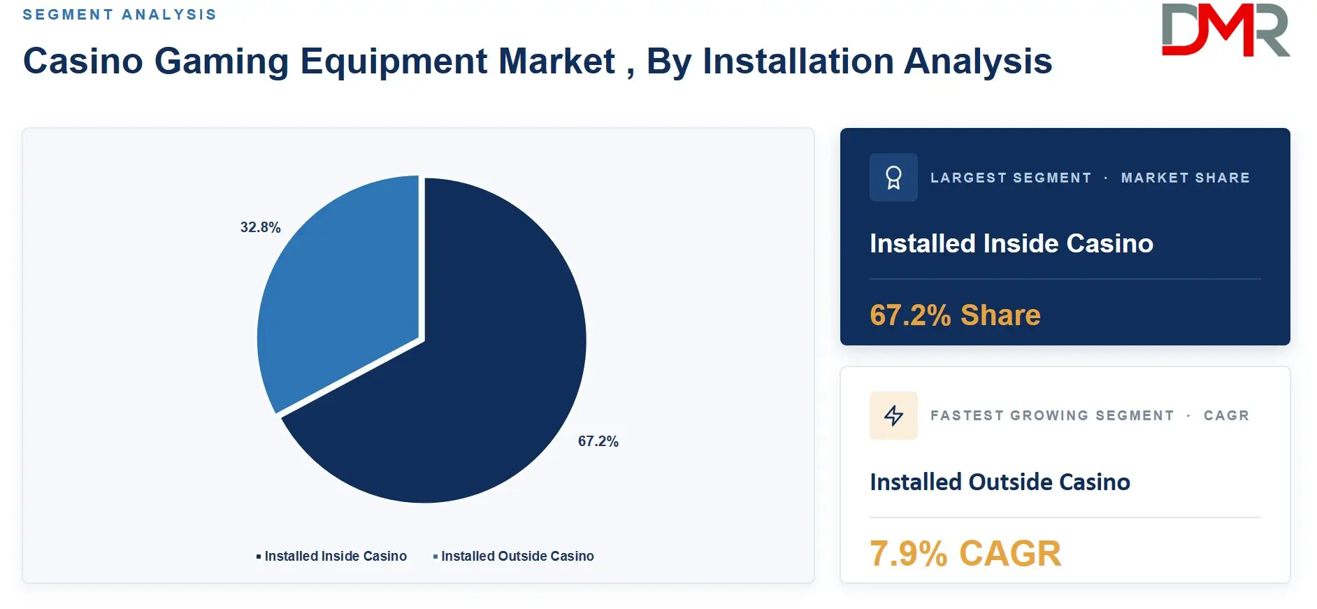 Casino Gaming Equipment Market , By Installation Analysis (1)