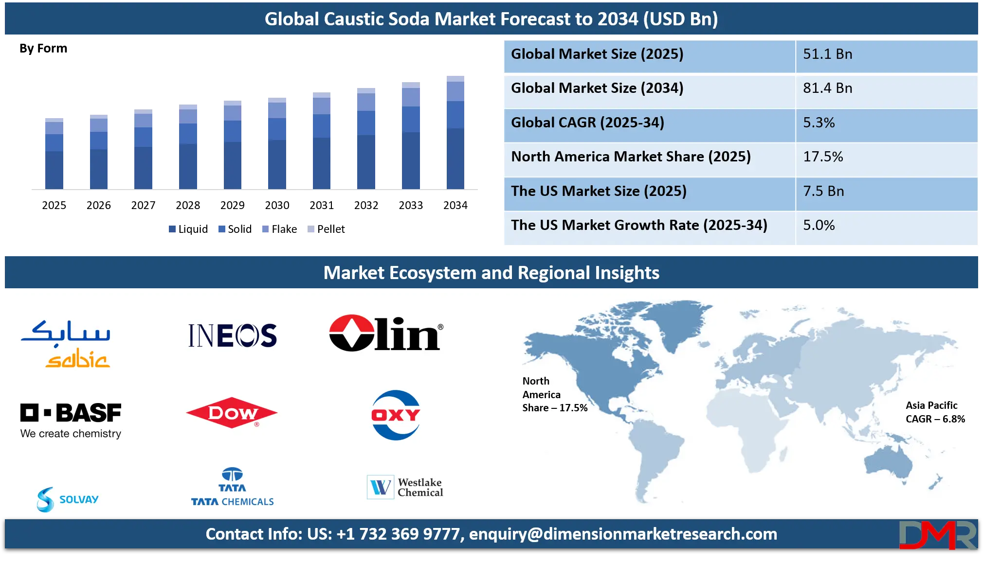 Caustic Soda Market Analysis