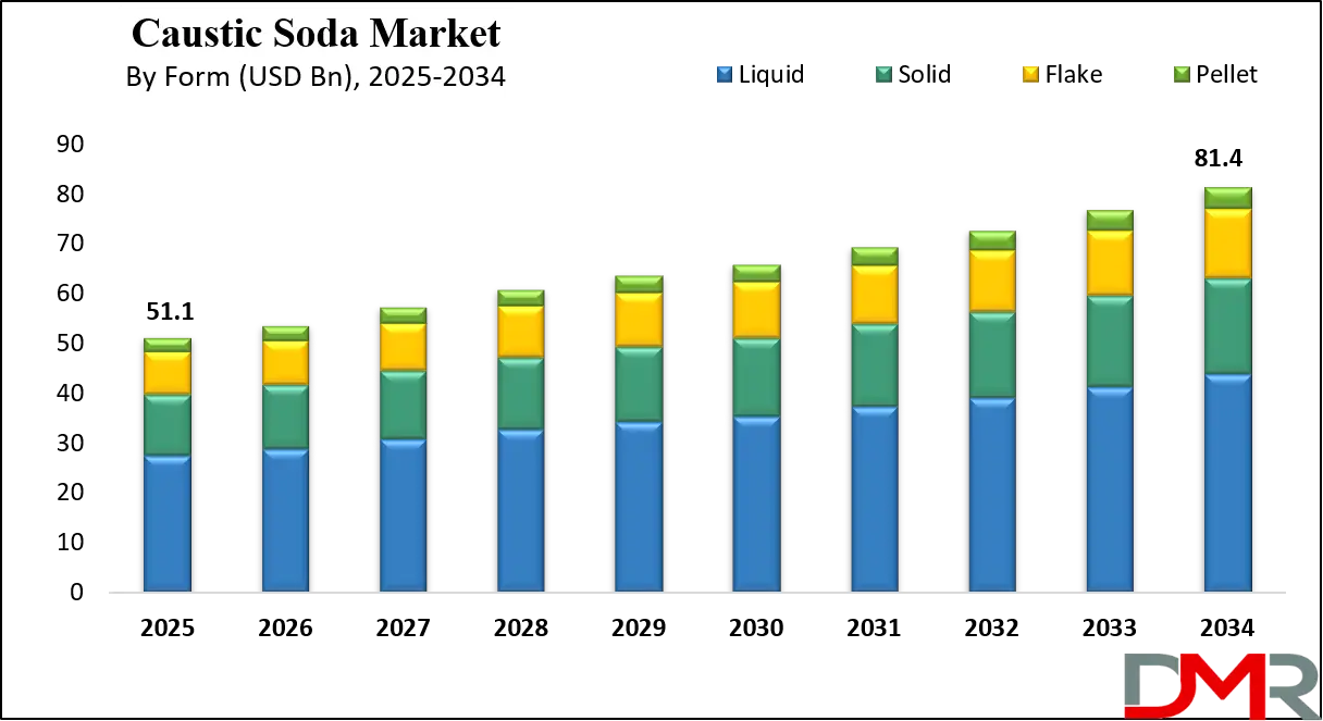 Caustic Soda Market Growth Analysis
