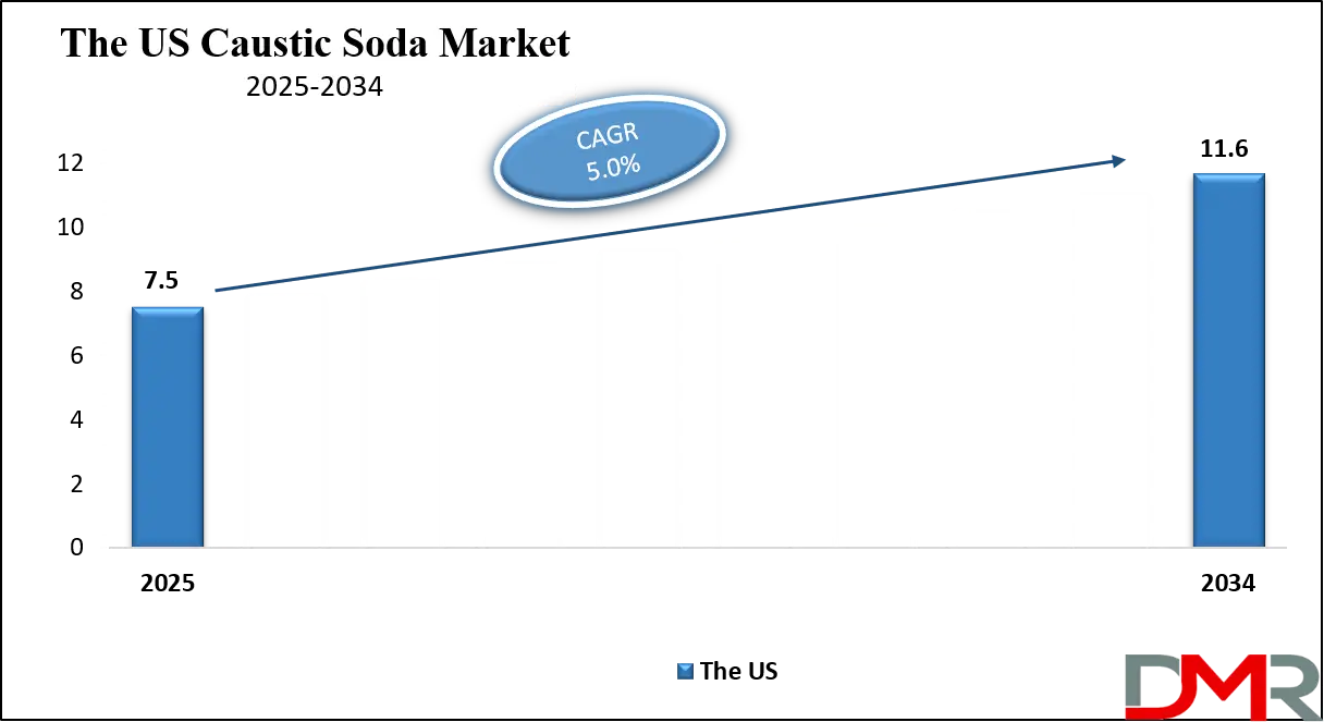 Caustic Soda Market Us Growth Analysis