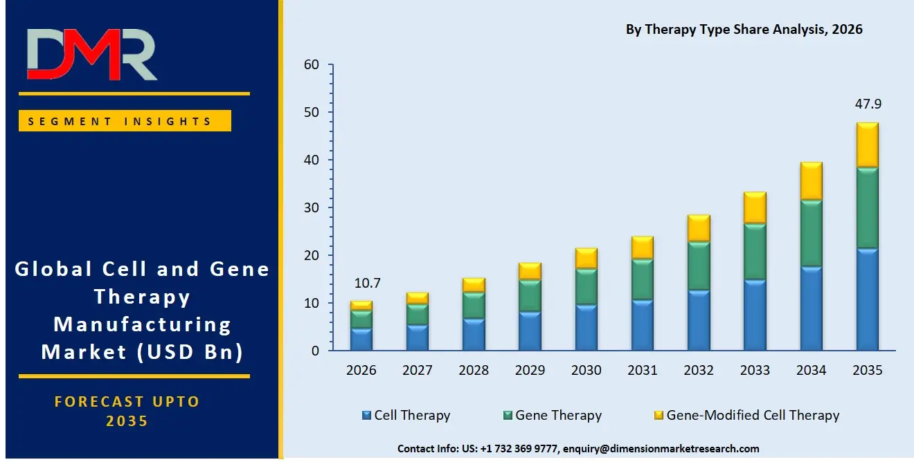 Cell and Gene Therapy Manufacturing Market By Therapy Type Share Analysis