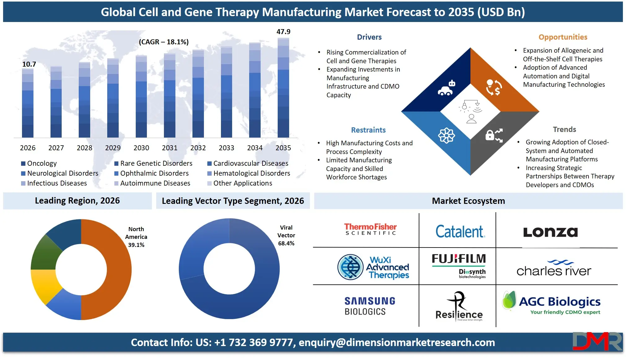 Cell and Gene Therapy Manufacturing Market Forecast to 2035