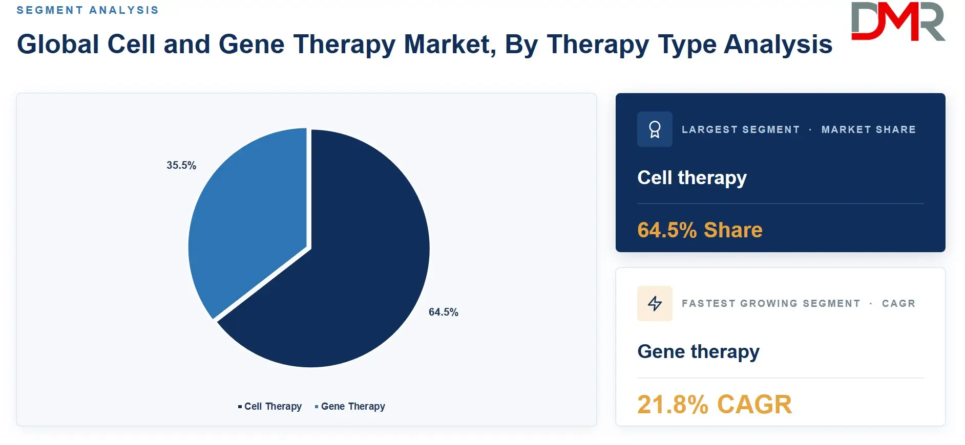 Cell and Gene Therapy Market By Therapy Analysis