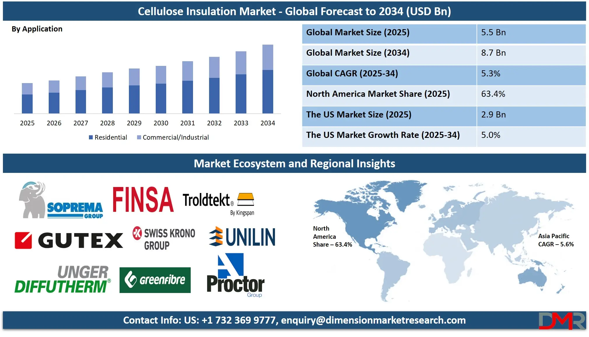 Cellulose Insulation Market Analysis
