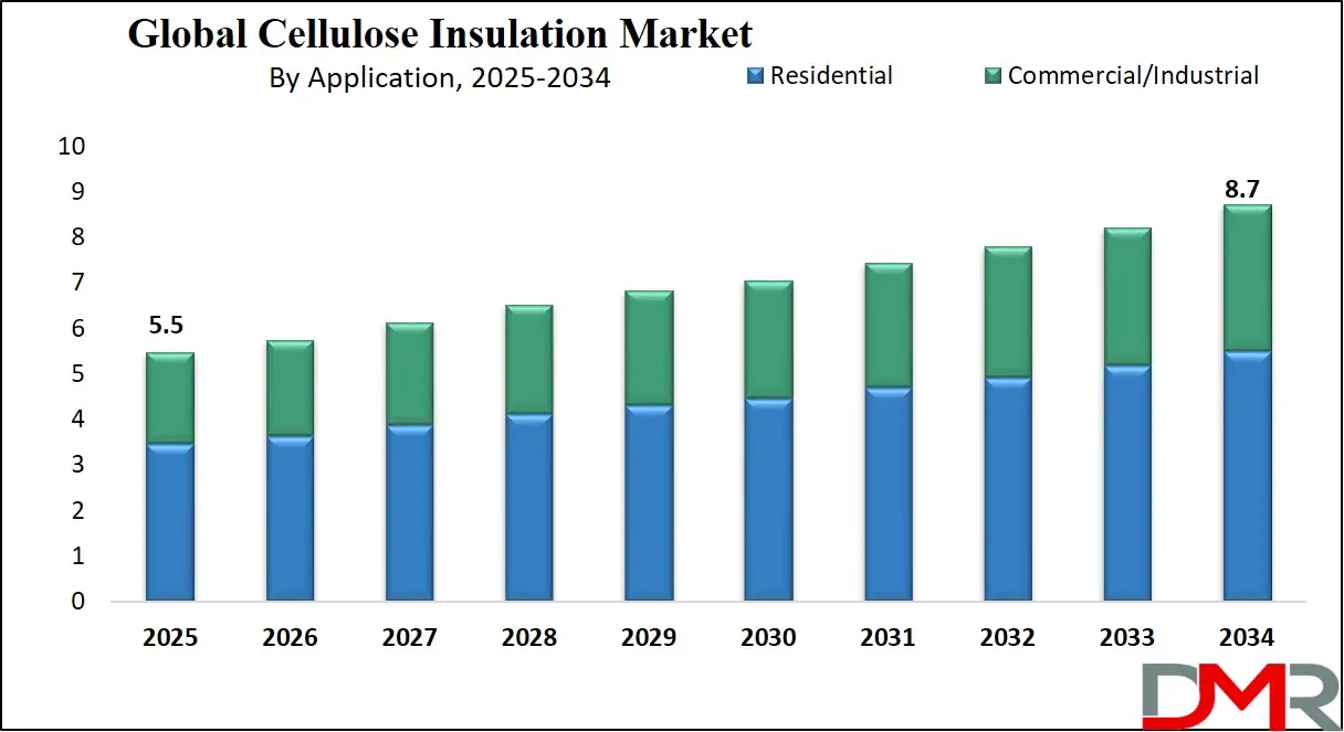 Cellulose Insulation Market Growth Analysis