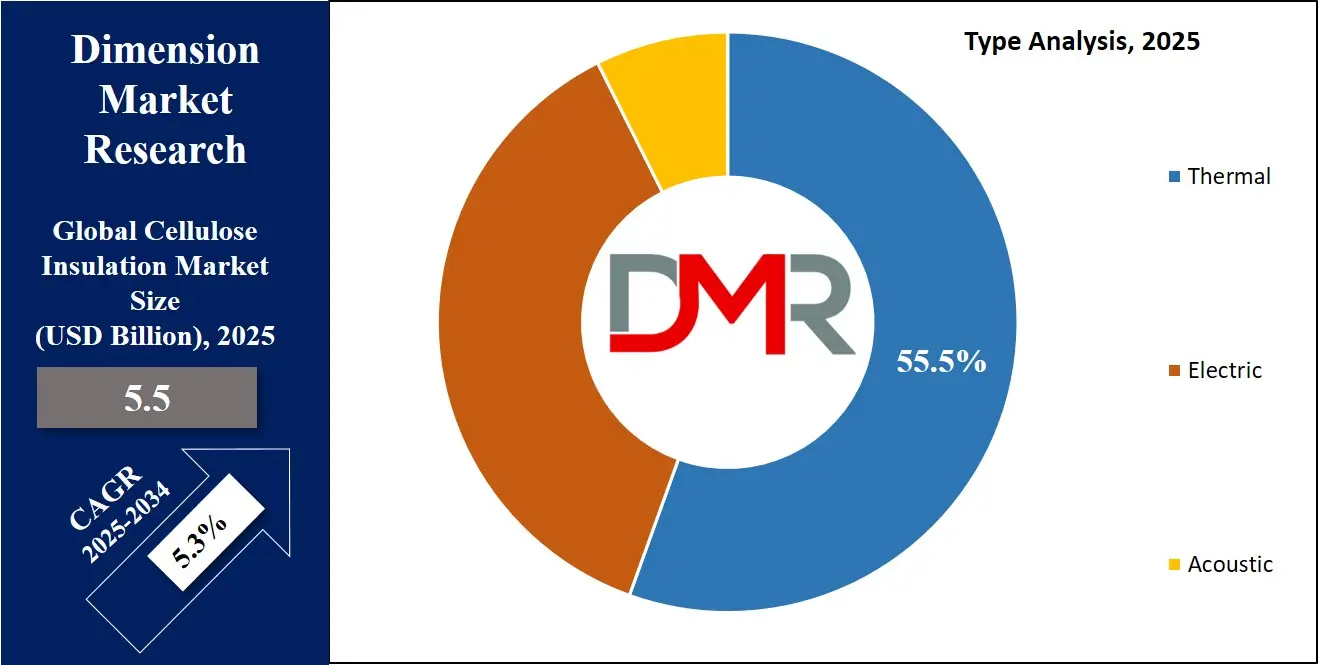 Cellulose Insulation Market Type Analysis