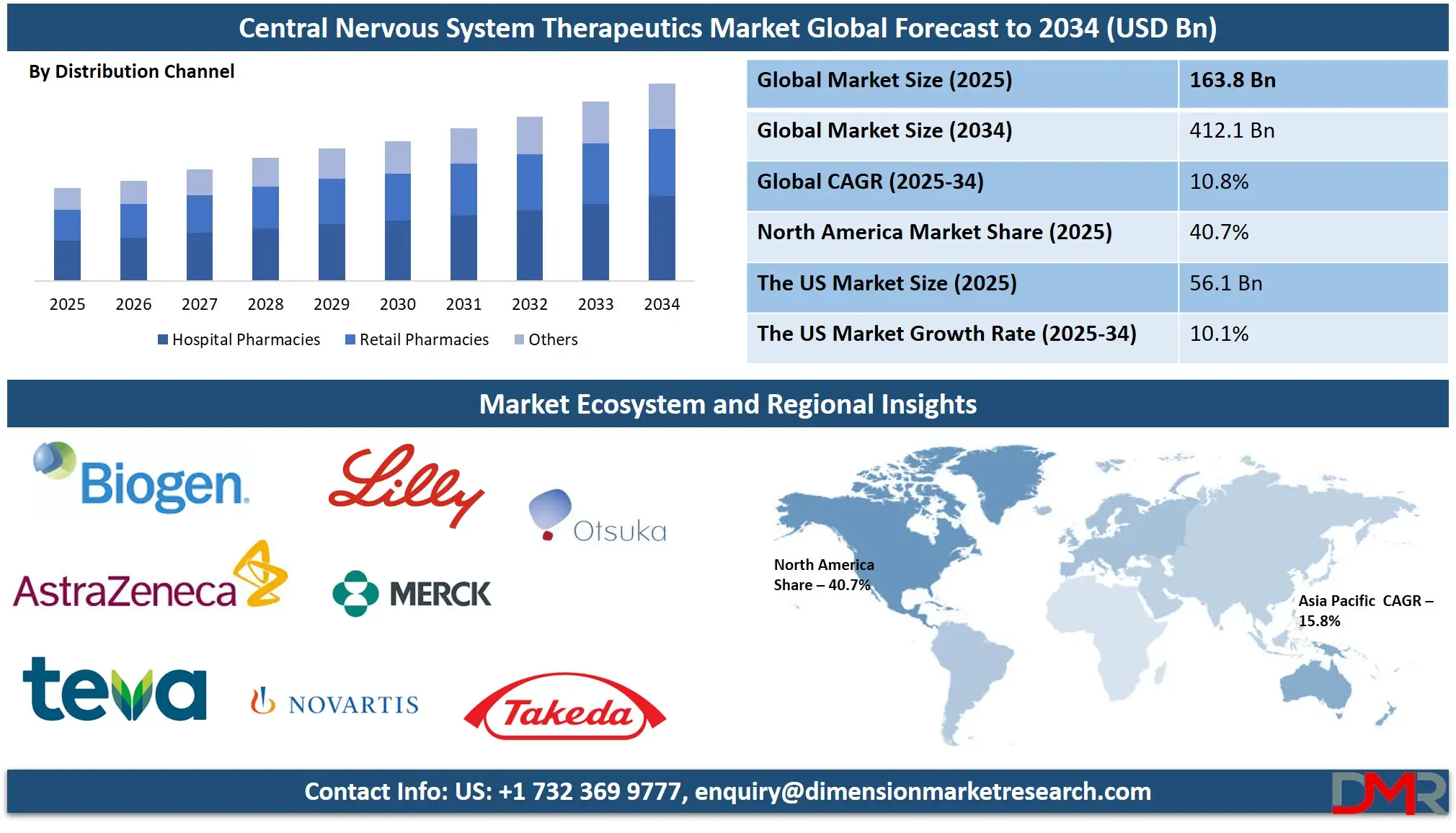 Central Nervous System Therapeutics Market Analysis