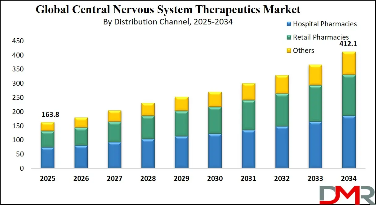 Central Nervous System Therapeutics Market Growth Analysis