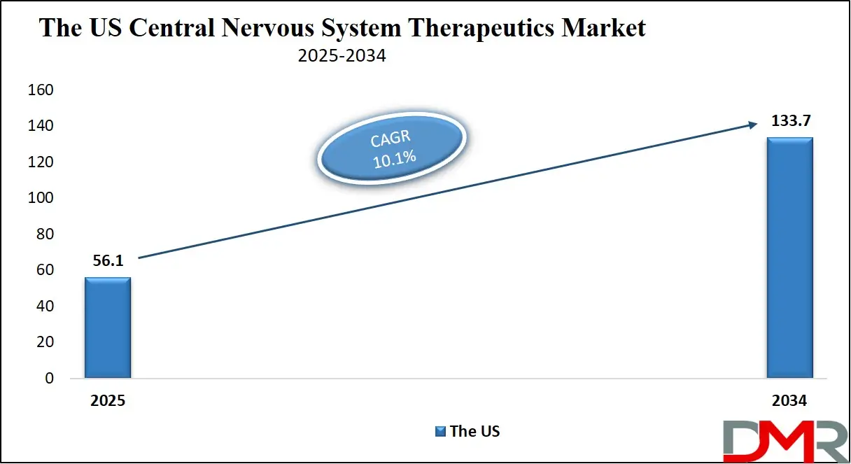 Central Nervous System Therapeutics Market Us Growth Analysis