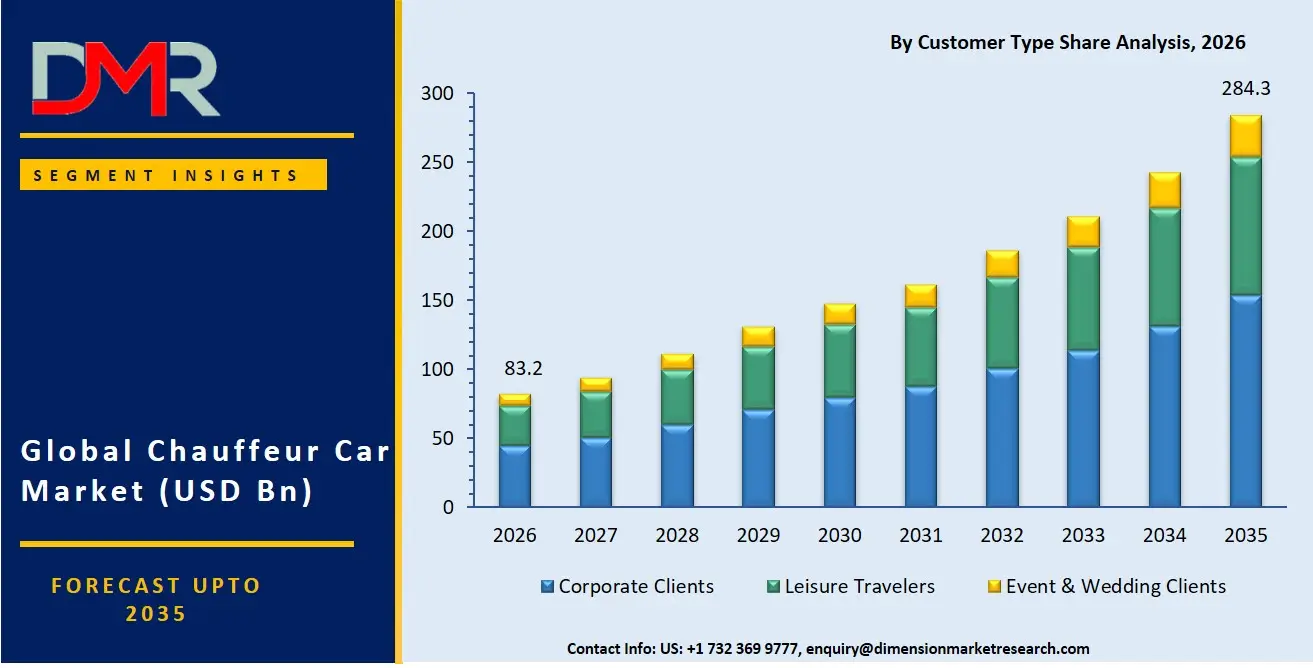 Chauffeur Car Market By Customer Type Share Analysis