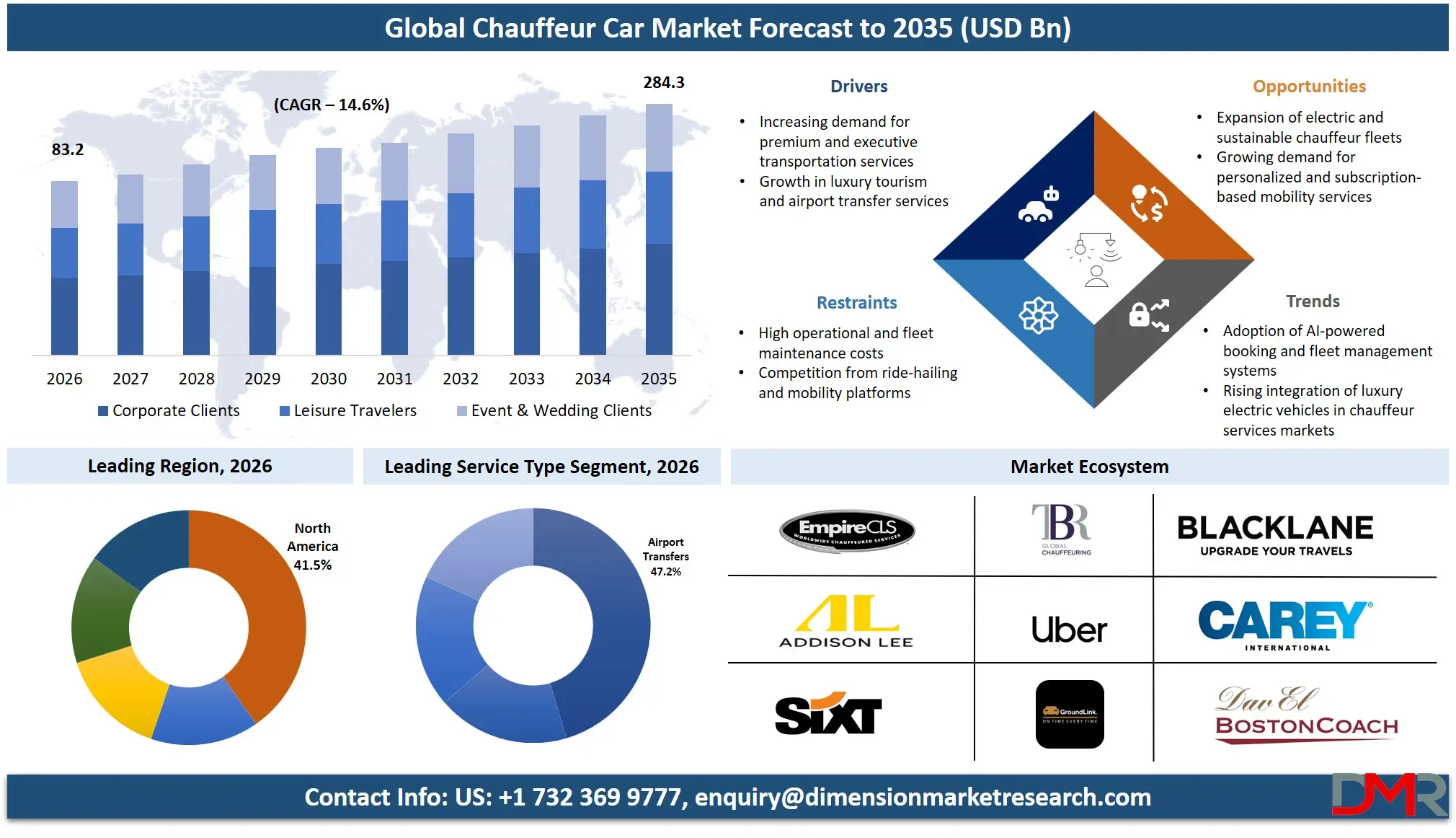 Chauffeur Car Market Forecast to 2035
