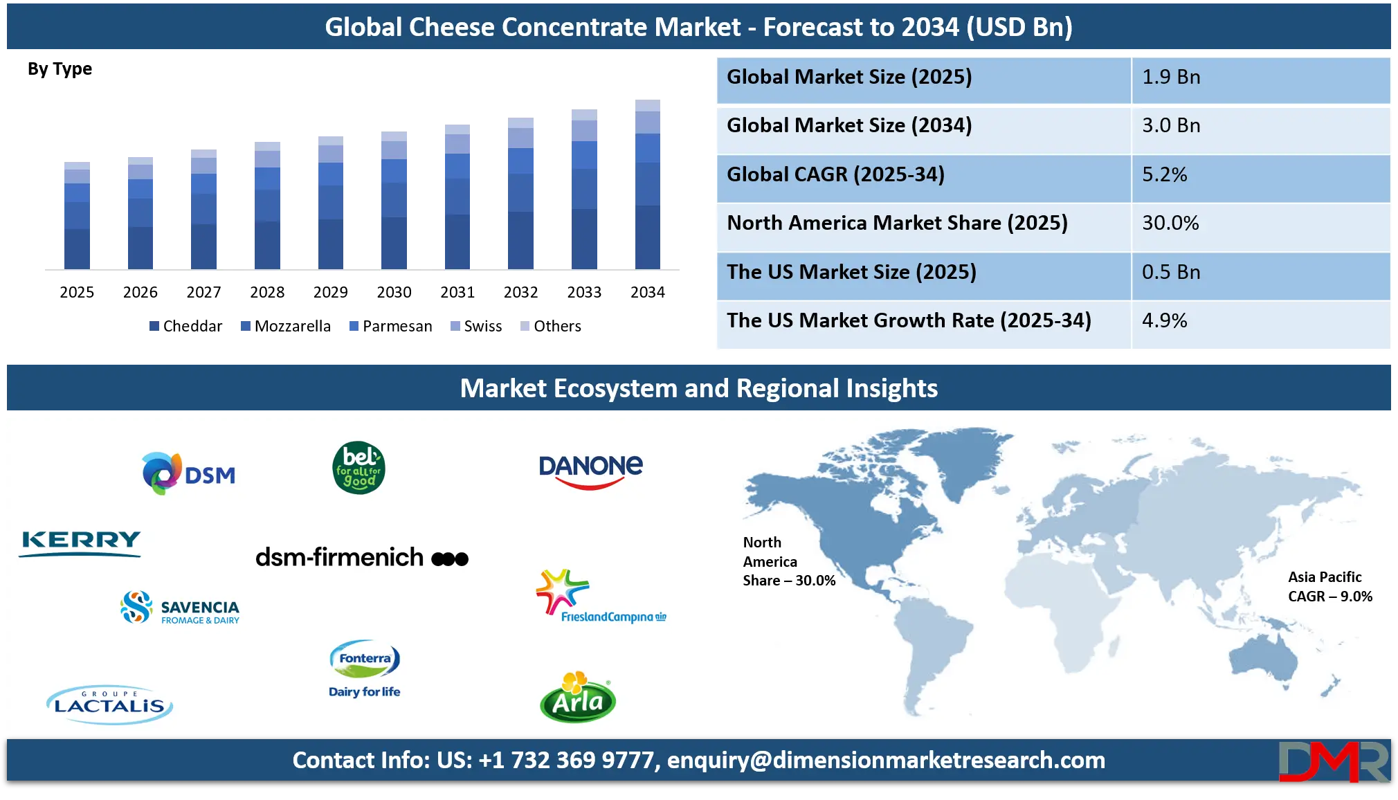 Cheese Concentrates Market Analysis