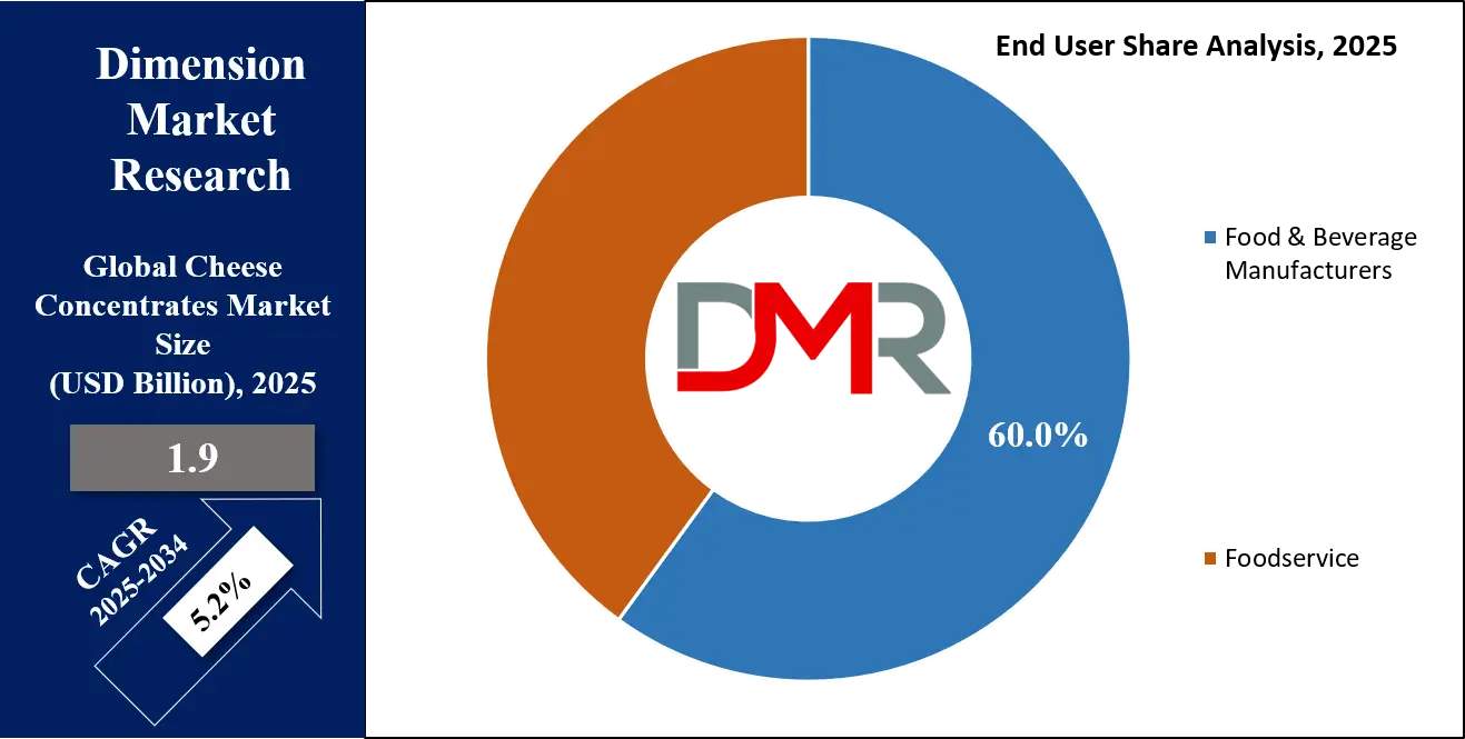 Cheese Concentrates Market End User Analysis