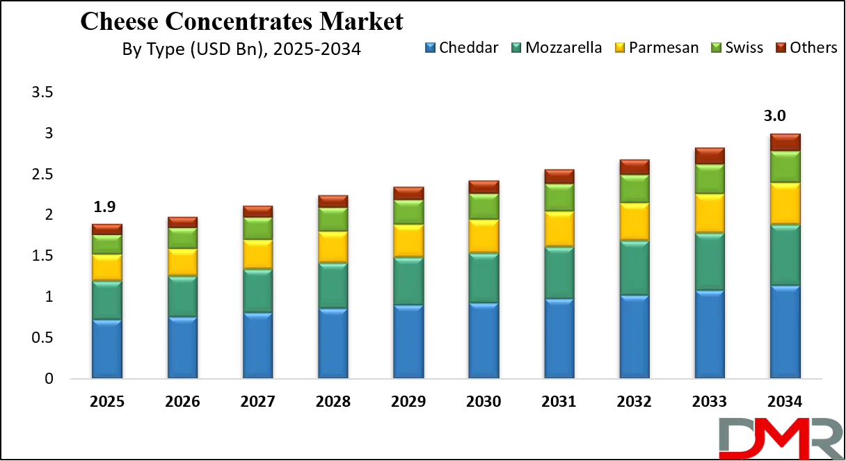 Cheese Concentrates Market Growth Analysis