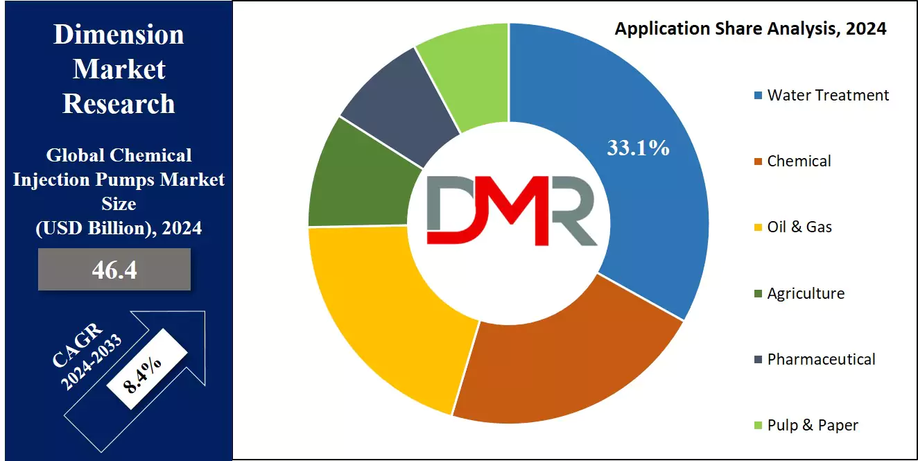 Chemical Injection Pumps Market Application Share Analysis