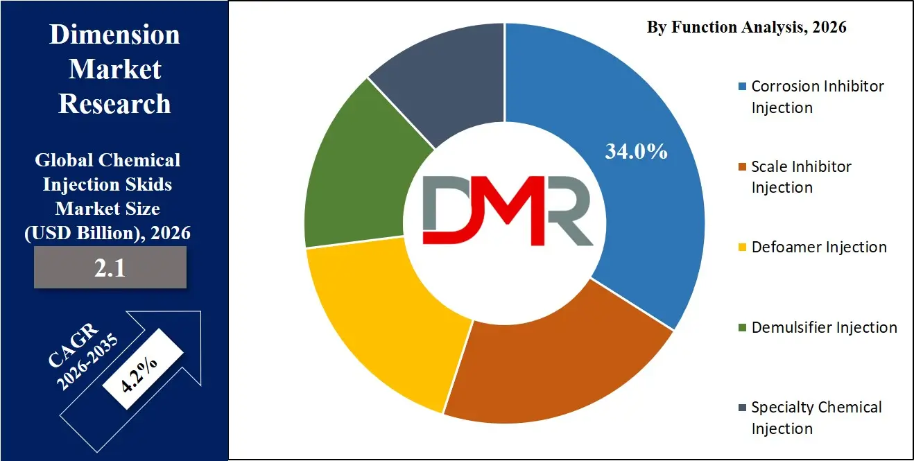 Chemical Injection Skids Market By Function Analysis