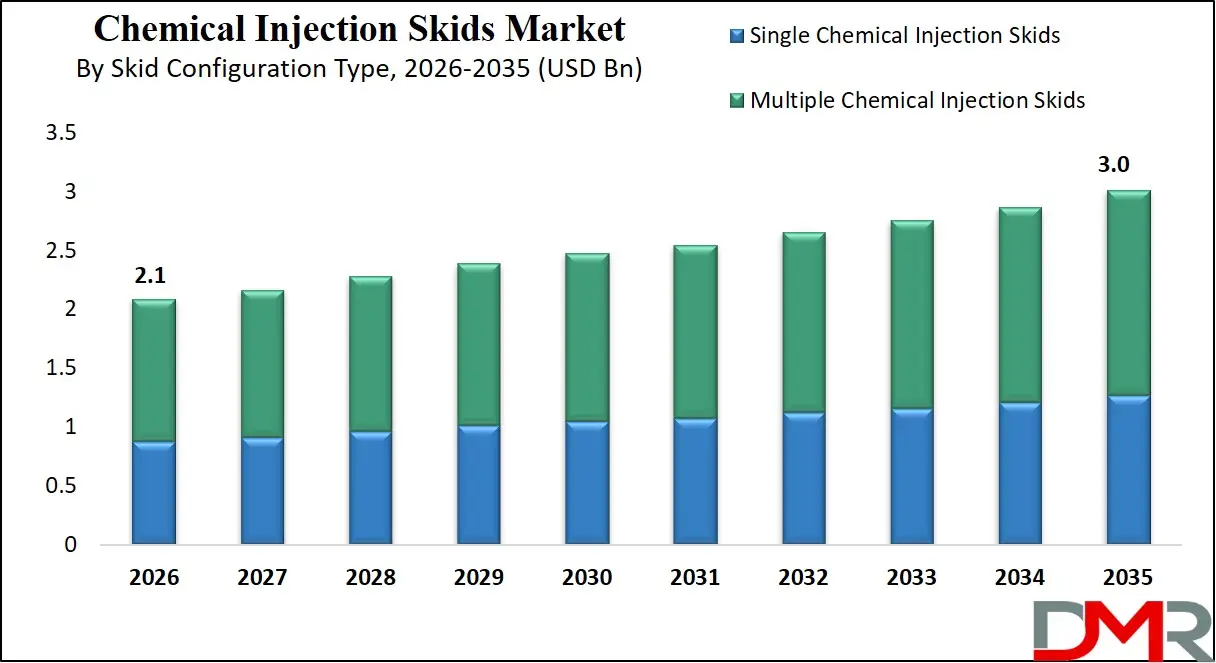 Chemical Injection Skids Market By Skid Configuration Type
