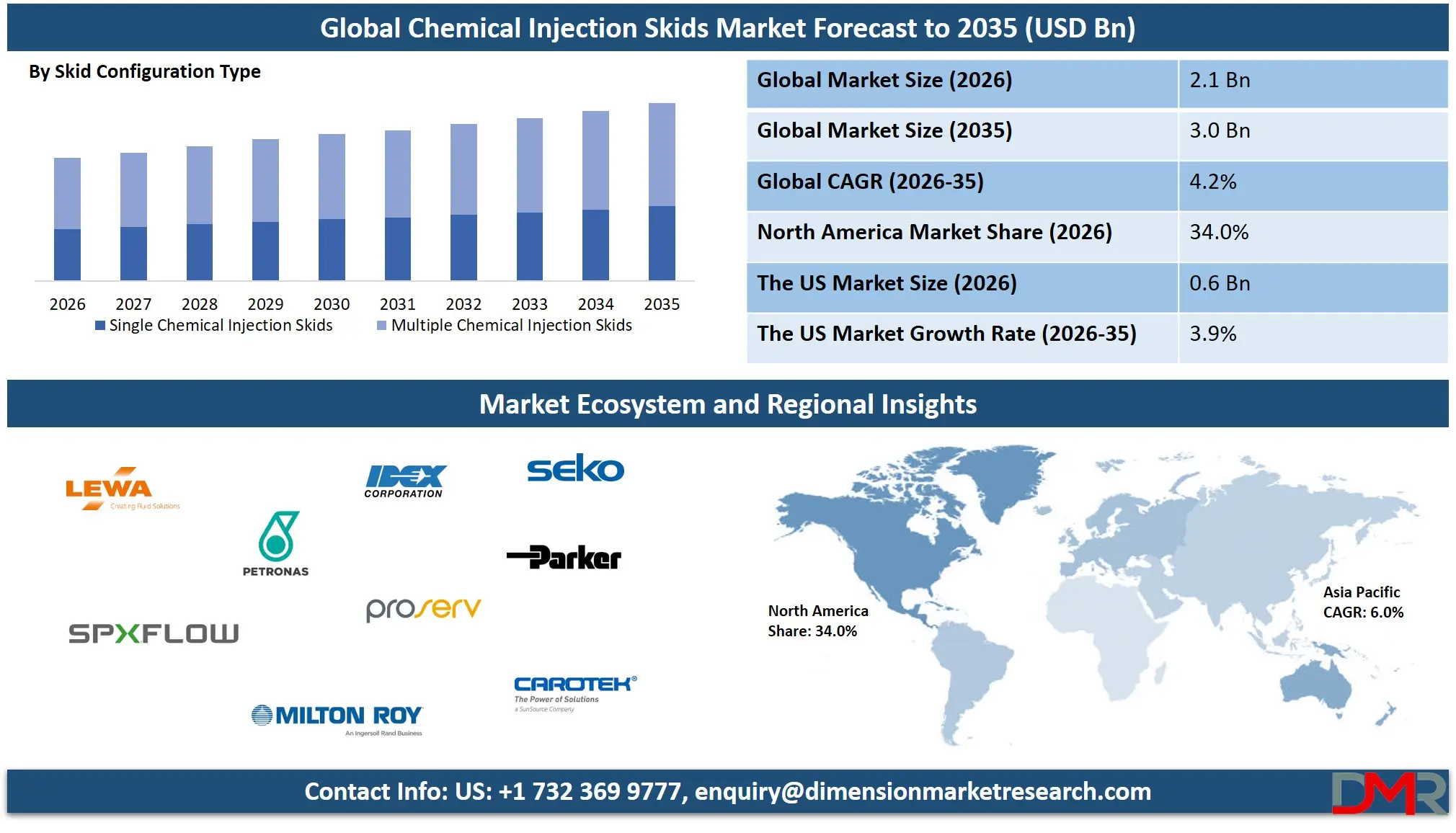Chemical Injection Skids Market Forecast to 2035