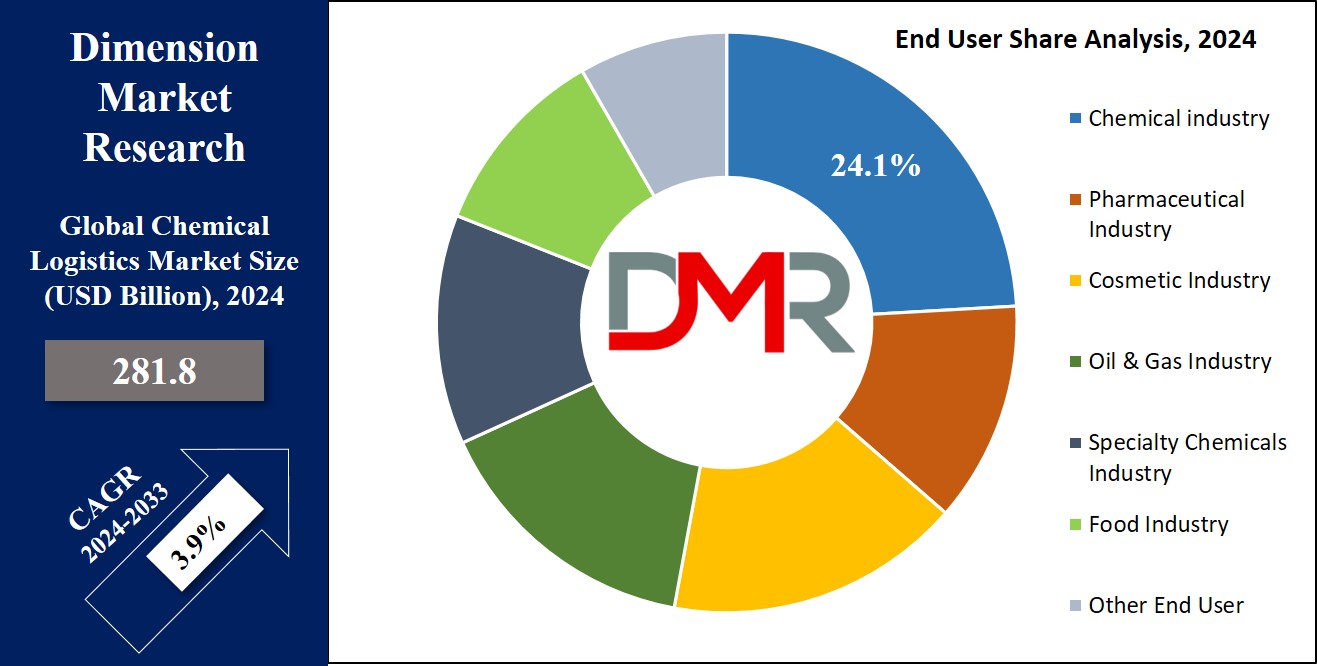 Chemical Logistics Market End User Analysis