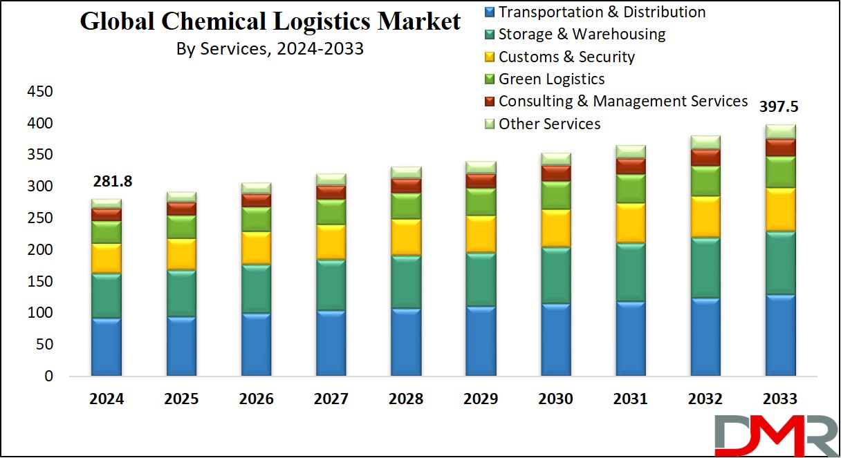 Chemical Logistics Market Growth Analysis